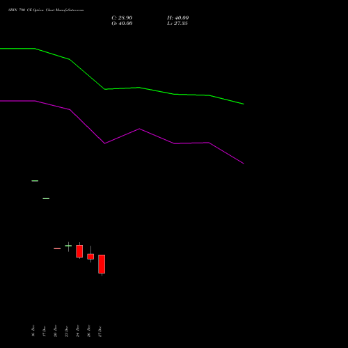 SBIN 790 CE CALL indicators chart analysis State Bank of India options price chart strike 790 CALL