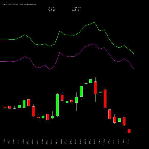 SBIN 800 CE CALL indicators chart analysis State Bank of India options price chart strike 800 CALL