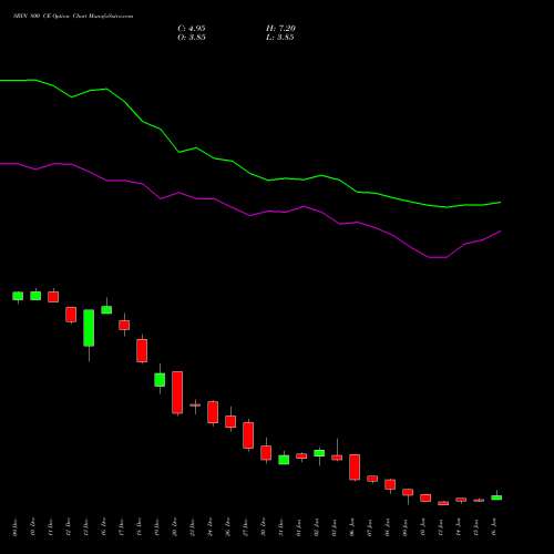 SBIN 800 CE CALL indicators chart analysis State Bank of India options price chart strike 800 CALL