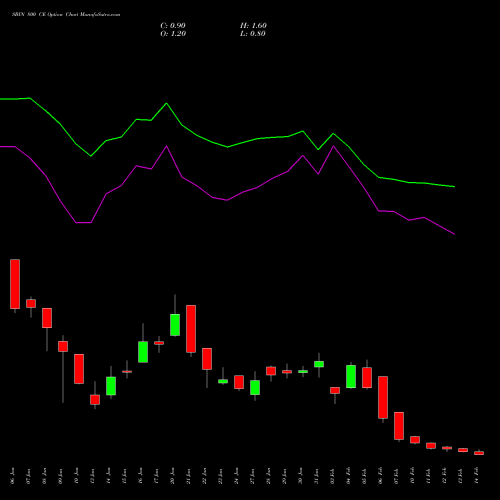 SBIN 800 CE CALL indicators chart analysis State Bank of India options price chart strike 800 CALL