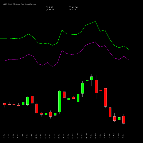 SBIN 810.00 CE CALL indicators chart analysis State Bank of India options price chart strike 810.00 CALL