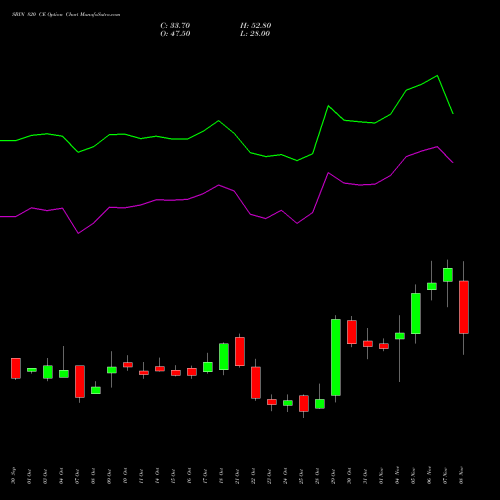 SBIN 820 CE CALL indicators chart analysis State Bank of India options price chart strike 820 CALL