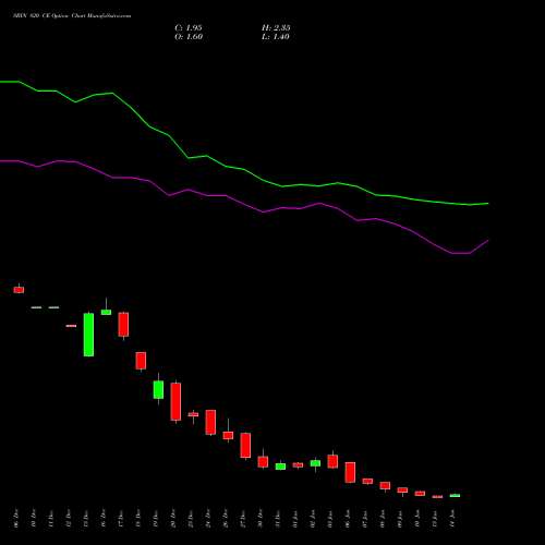 SBIN 820 CE CALL indicators chart analysis State Bank of India options price chart strike 820 CALL