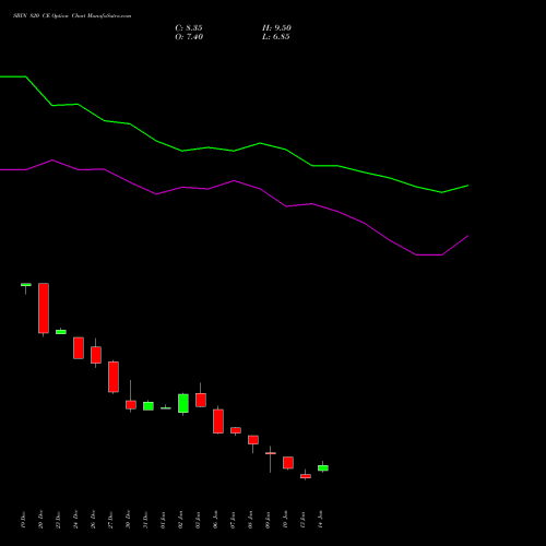 SBIN 820 CE CALL indicators chart analysis State Bank of India options price chart strike 820 CALL