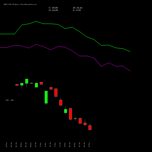 SBIN 830 CE CALL indicators chart analysis State Bank of India options price chart strike 830 CALL