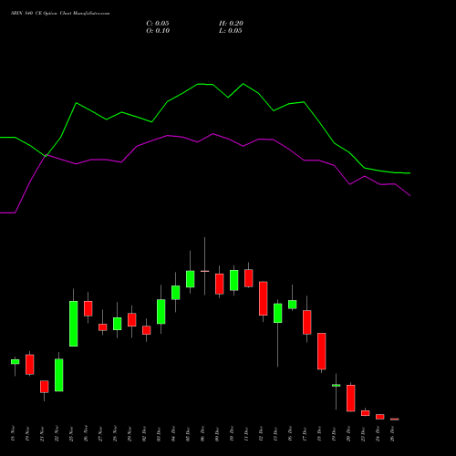 SBIN 840 CE CALL indicators chart analysis State Bank of India options price chart strike 840 CALL