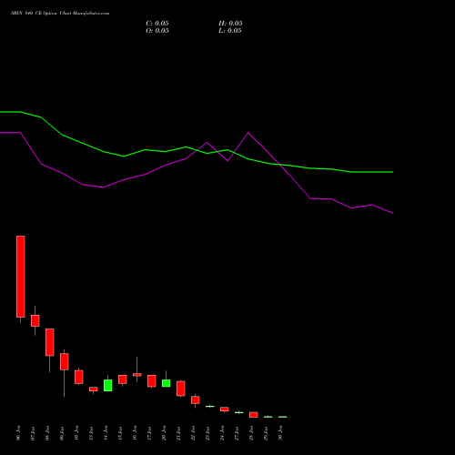 SBIN 840 CE CALL indicators chart analysis State Bank of India options price chart strike 840 CALL