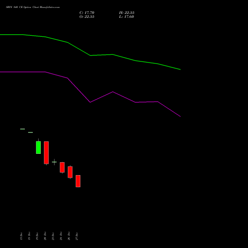 SBIN 840 CE CALL indicators chart analysis State Bank of India options price chart strike 840 CALL