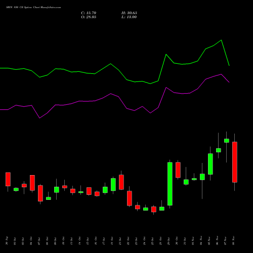 SBIN 850 CE CALL indicators chart analysis State Bank of India options price chart strike 850 CALL