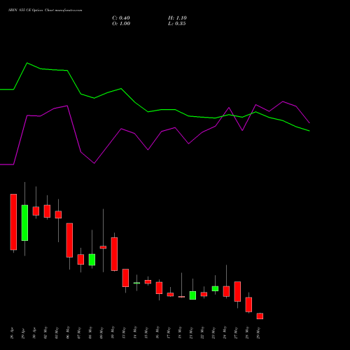 SBIN 855 CE CALL indicators chart analysis State Bank of India options price chart strike 855 CALL