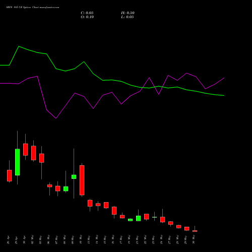 SBIN 885 CE CALL indicators chart analysis State Bank of India options price chart strike 885 CALL
