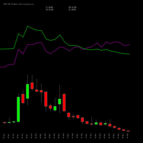 SBIN 890 CE CALL indicators chart analysis State Bank of India options price chart strike 890 CALL