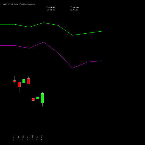 SBIN 910 CE (CALL) 26 May 2026 options price chart analysis State Bank of India 