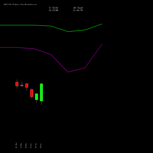 SBIN 910 CE (CALL) 30 June 2026 options price chart analysis State Bank of India 