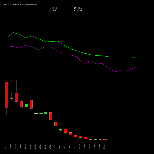 SBIN 930 CE CALL indicators chart analysis State Bank of India options price chart strike 930 CALL