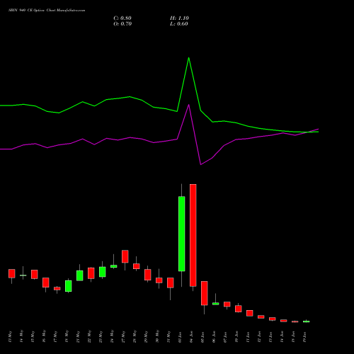 SBIN 940 CE CALL indicators chart analysis State Bank of India options price chart strike 940 CALL