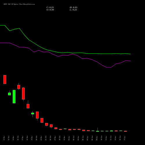 SBIN 940 CE CALL indicators chart analysis State Bank of India options price chart strike 940 CALL