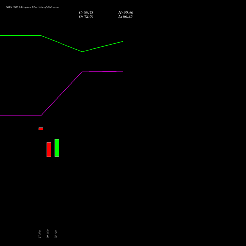 SBIN 940 CE (CALL) 28 April 2026 options price chart analysis State Bank of India 