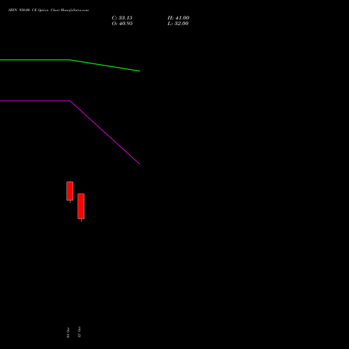 SBIN 950.00 CE (CALL) 23 November 2026 options price chart analysis State Bank of India 