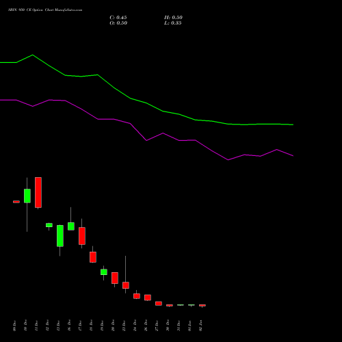 SBIN 950 CE CALL indicators chart analysis State Bank of India options price chart strike 950 CALL