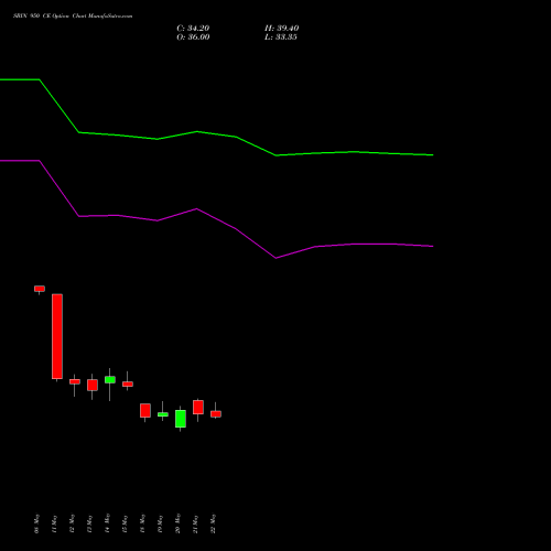 SBIN 950 CE (CALL) 30 June 2026 options price chart analysis State Bank of India 