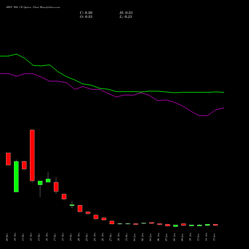 SBIN 960 CE CALL indicators chart analysis State Bank of India options price chart strike 960 CALL