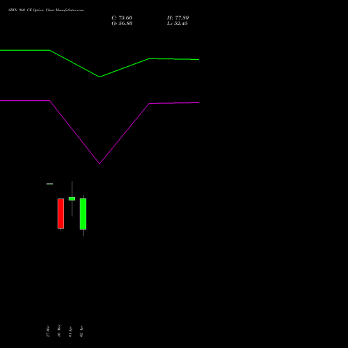 SBIN 960 CE (CALL) 28 April 2026 options price chart analysis State Bank of India 