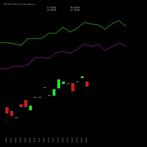 SBIN 970 CE (CALL) 28 July 2026 options price chart analysis State Bank of India 