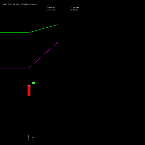 SBIN 980.00 CE (CALL) 28 April 2026 options price chart analysis State Bank of India 