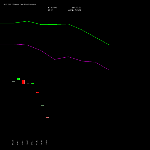 SBIN 980 CE (CALL) 30 March 2026 options price chart analysis State Bank of India 