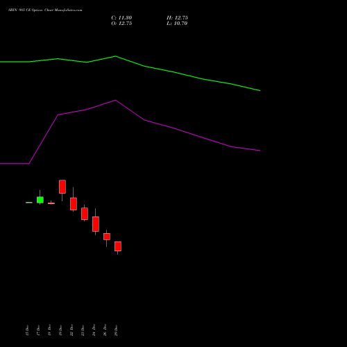SBIN 985 CE (CALL) 27 January 2026 options price chart analysis State Bank of India 