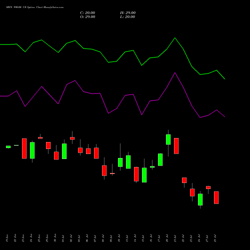 SBIN 990.00 CE (CALL) 28 July 2026 options price chart analysis State Bank of India 