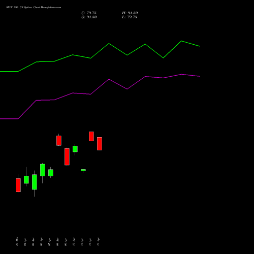 SBIN 990 CE (CALL) 28 April 2026 options price chart analysis State Bank of India 