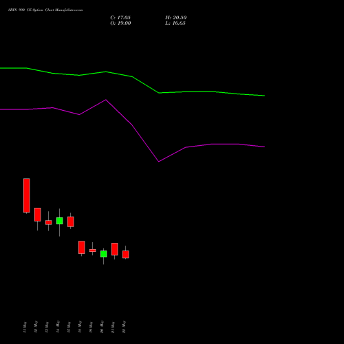SBIN 990 CE (CALL) 30 June 2026 options price chart analysis State Bank of India 