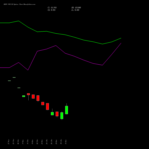 SBIN 995 CE (CALL) 27 January 2026 options price chart analysis State Bank of India 