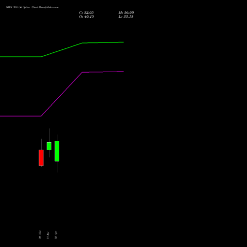 SBIN 995 CE (CALL) 28 April 2026 options price chart analysis State Bank of India 