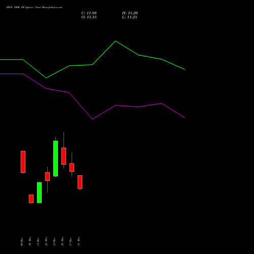 SBIN 1000 PE (PUT) 28 April 2026 options price chart analysis State Bank of India 