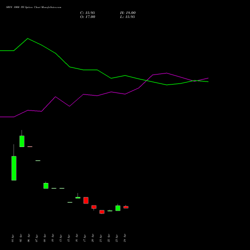 SBIN 1000 PE (PUT) 30 June 2026 options price chart analysis State Bank of India 
