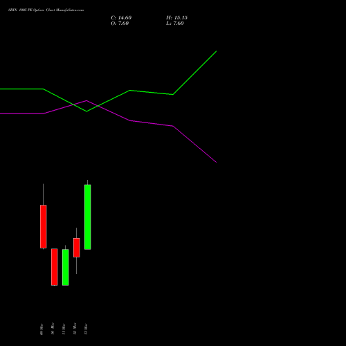 SBIN 1005 PE (PUT) 30 March 2026 options price chart analysis State Bank of India 