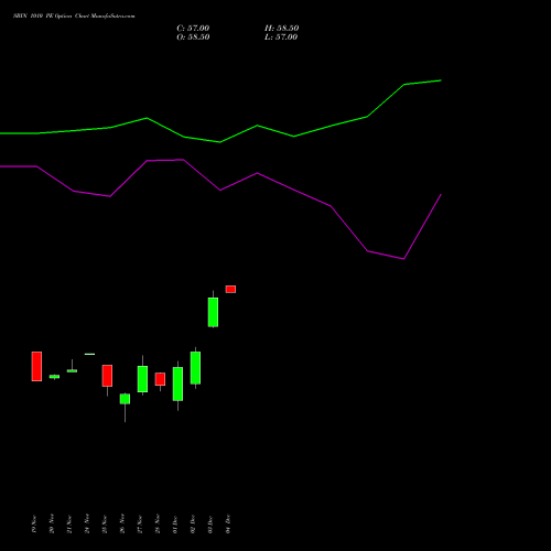 Live SBIN 1010 PE (PUT) 30 December 2025 options price chart analysis State Bank of India 