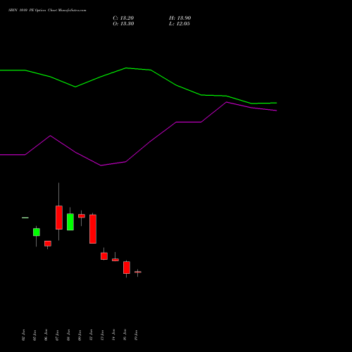 SBIN 1010 PE (PUT) 24 February 2026 options price chart analysis State Bank of India 