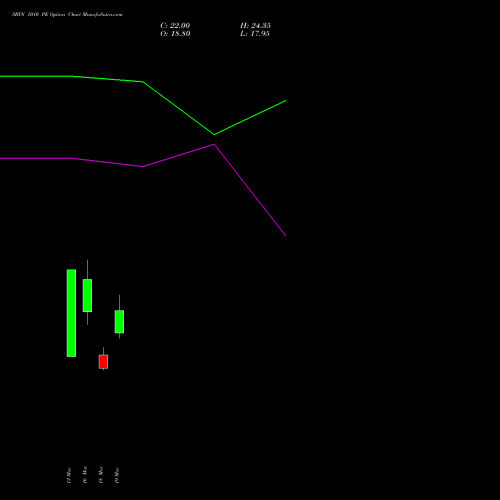 SBIN 1010 PE (PUT) 28 April 2026 options price chart analysis State Bank of India 