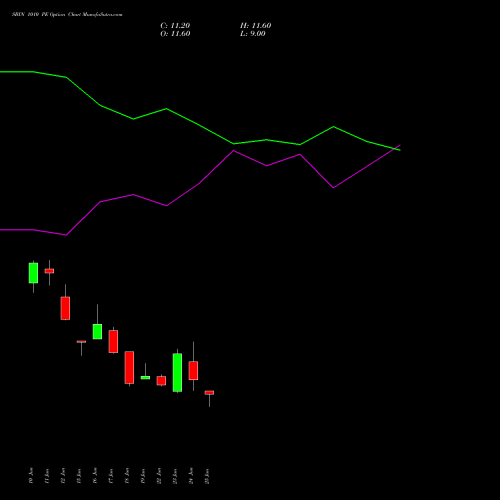 SBIN 1010 PE (PUT) 28 July 2026 options price chart analysis State Bank of India 