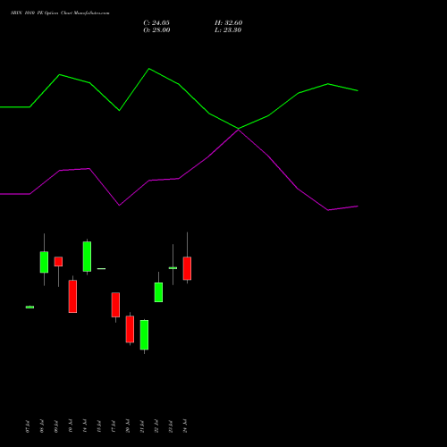 SBIN 1010 PE (PUT) 25 August 2026 options price chart analysis State Bank of India 