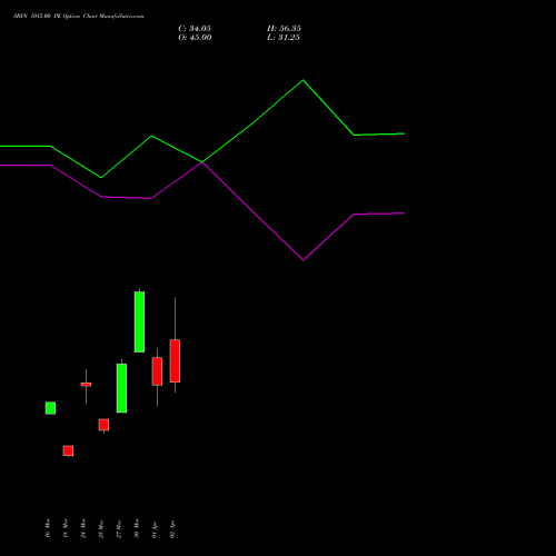 SBIN 1015.00 PE (PUT) 28 April 2026 options price chart analysis State Bank of India 