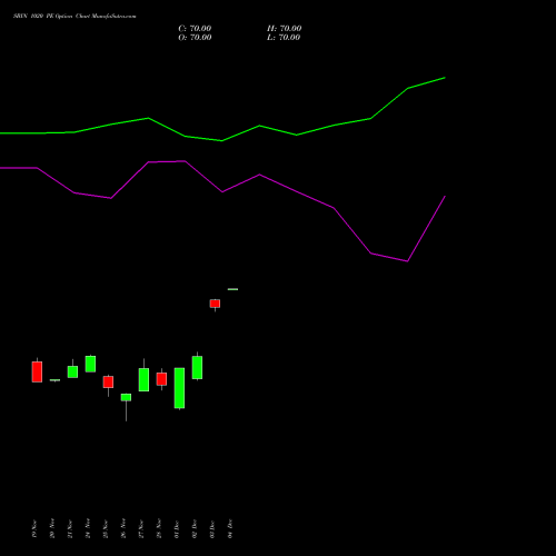 Live SBIN 1020 PE (PUT) 30 December 2025 options price chart analysis State Bank of India 
