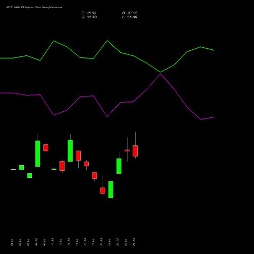 SBIN 1020 PE (PUT) 25 August 2026 options price chart analysis State Bank of India 