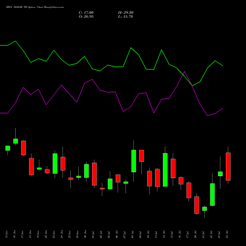SBIN 1030.00 PE (PUT) 28 July 2026 options price chart analysis State Bank of India 