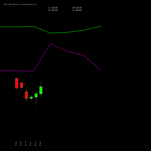 SBIN 1030 PE (PUT) 24 February 2026 options price chart analysis State Bank of India 