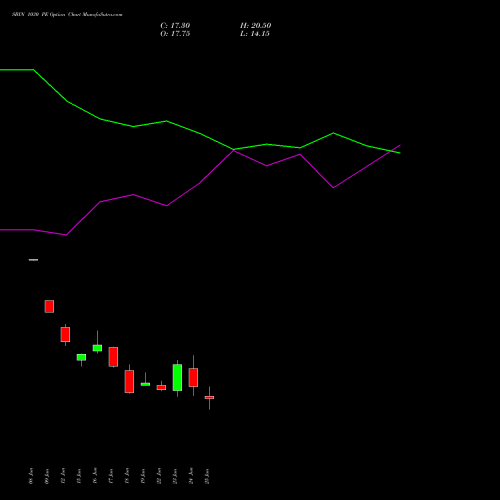 SBIN 1030 PE (PUT) 28 July 2026 options price chart analysis State Bank of India 